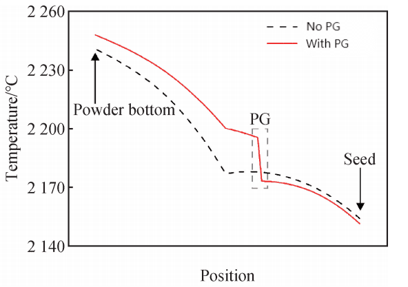 Temperature variation along the center line of the crucible for two structures with and without porous graphite